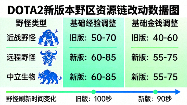 DOTA2新版本野区资源链改动数据图