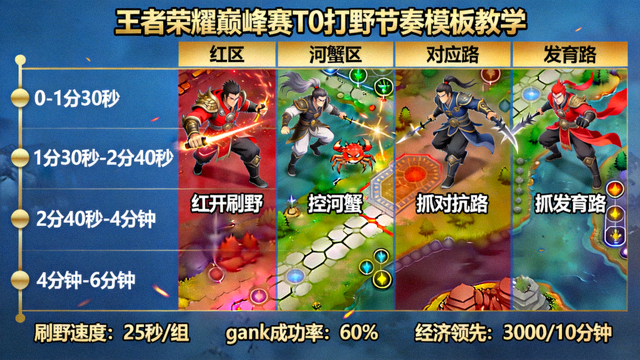 王者荣耀巅峰赛T0打野节奏模板教学图