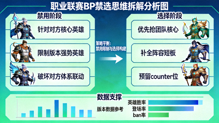 职业联赛BP禁选思维拆解分析图
